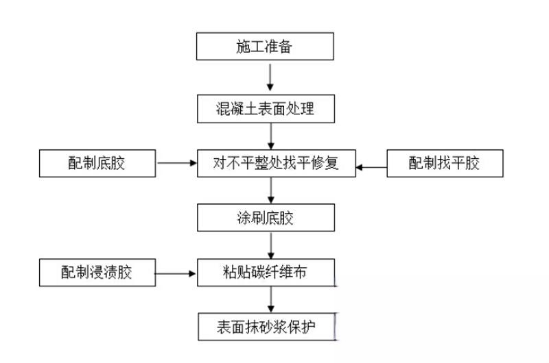 定西碳纤维加固的优势以及使用方法